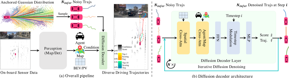DiffusionDrive